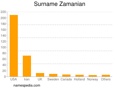 Surname Zamanian