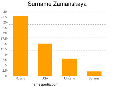 Surname Zamanskaya