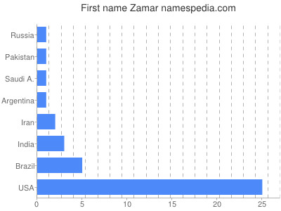 prenom Zamar