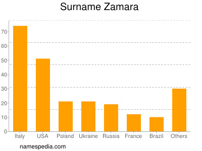 Surname Zamara
