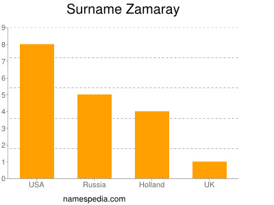 Surname Zamaray