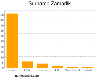 Surname Zamarlik