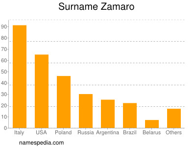 Surname Zamaro