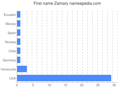 Given name Zamary