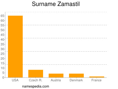 Surname Zamastil