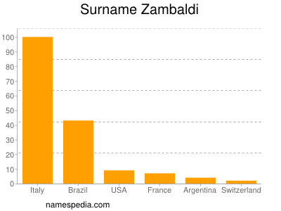 Surname Zambaldi