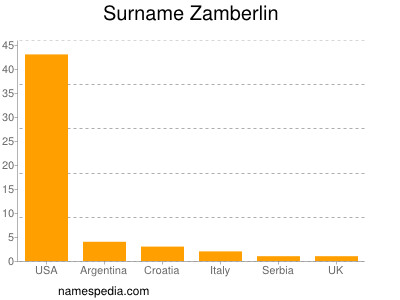 Surname Zamberlin