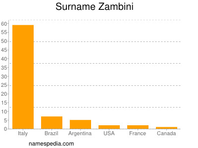 Familiennamen Zambini