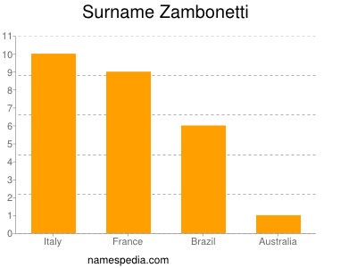 nom Zambonetti