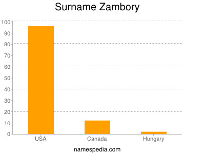 Surname Zambory
