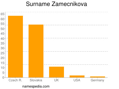 Surname Zamecnikova