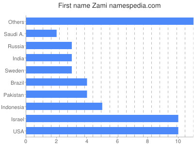 Given name Zami