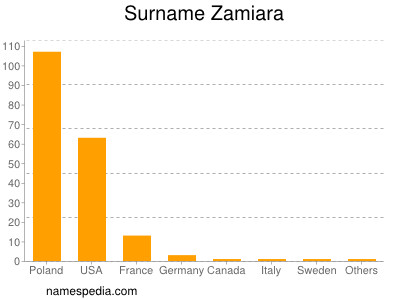 Surname Zamiara