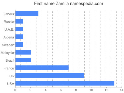 prenom Zamila