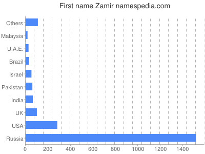 Given name Zamir