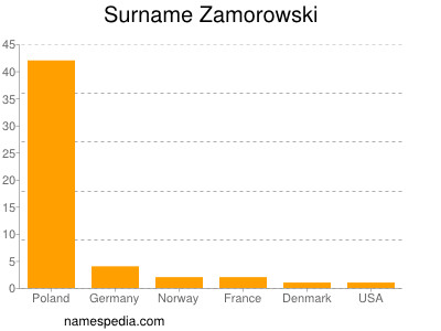 Surname Zamorowski