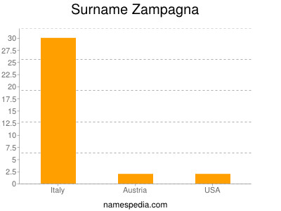 Surname Zampagna