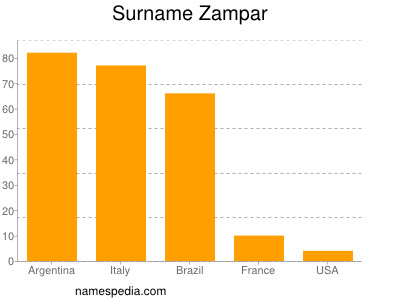 Surname Zampar