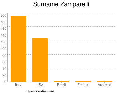 Surname Zamparelli