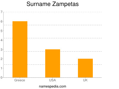 Surname Zampetas