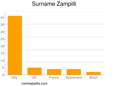 Surname Zampilli