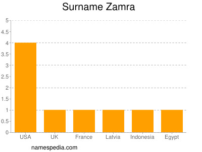 Surname Zamra