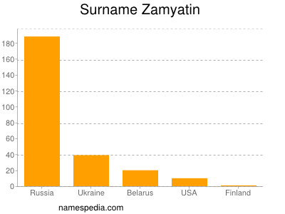 Surname Zamyatin