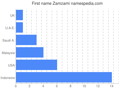 Given name Zamzami