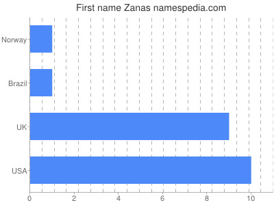 Given name Zanas
