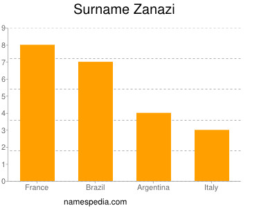 Surname Zanazi