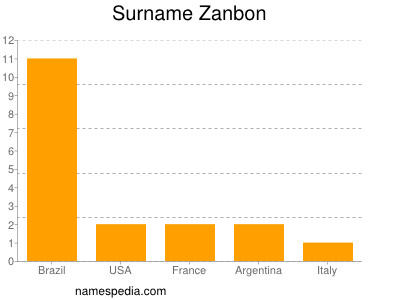 Surname Zanbon