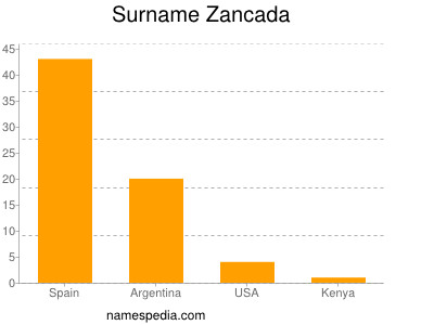 Surname Zancada