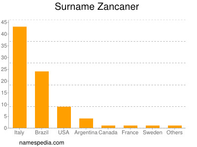 Surname Zancaner