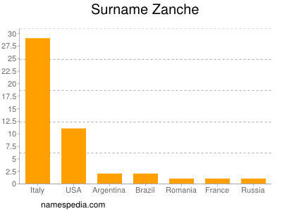 Surname Zanche