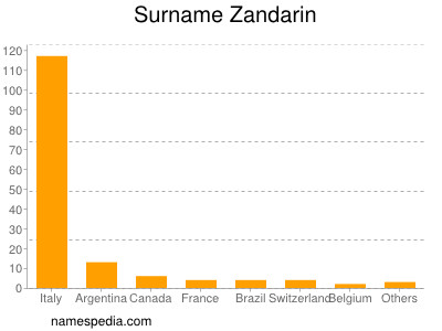 Surname Zandarin