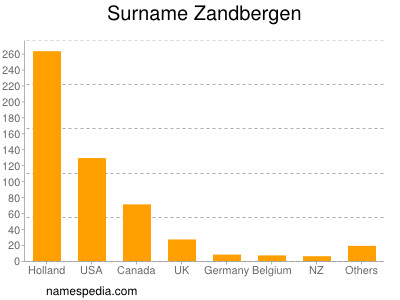 Surname Zandbergen