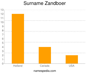 nom Zandboer
