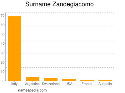 Surname Zandegiacomo