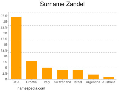 Familiennamen Zandel