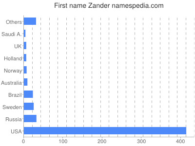 Given name Zander