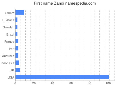 Given name Zandi