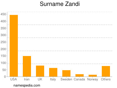 Surname Zandi