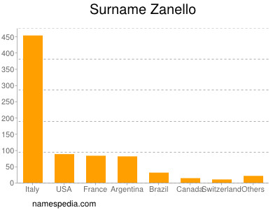 Surname Zanello