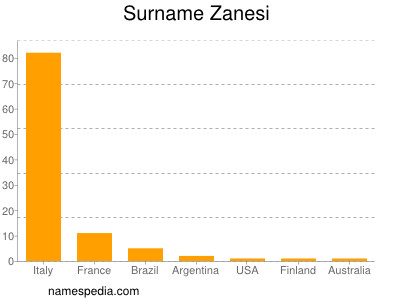 Surname Zanesi