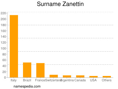 Surname Zanettin