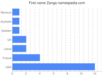 Given name Zanga