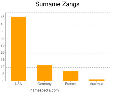 Familiennamen Zangs