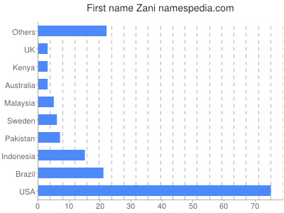 Given name Zani