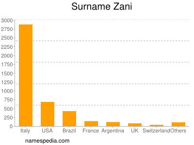 Surname Zani