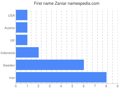 Given name Zaniar